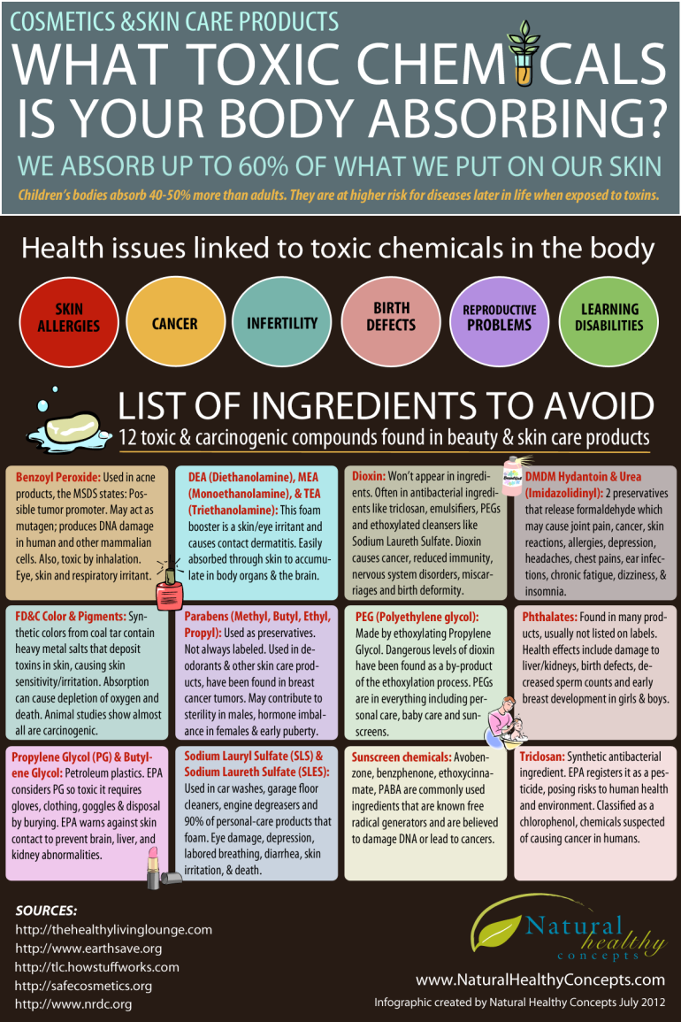 TOXIC INGREDIENTS TO AVOID GRAPH