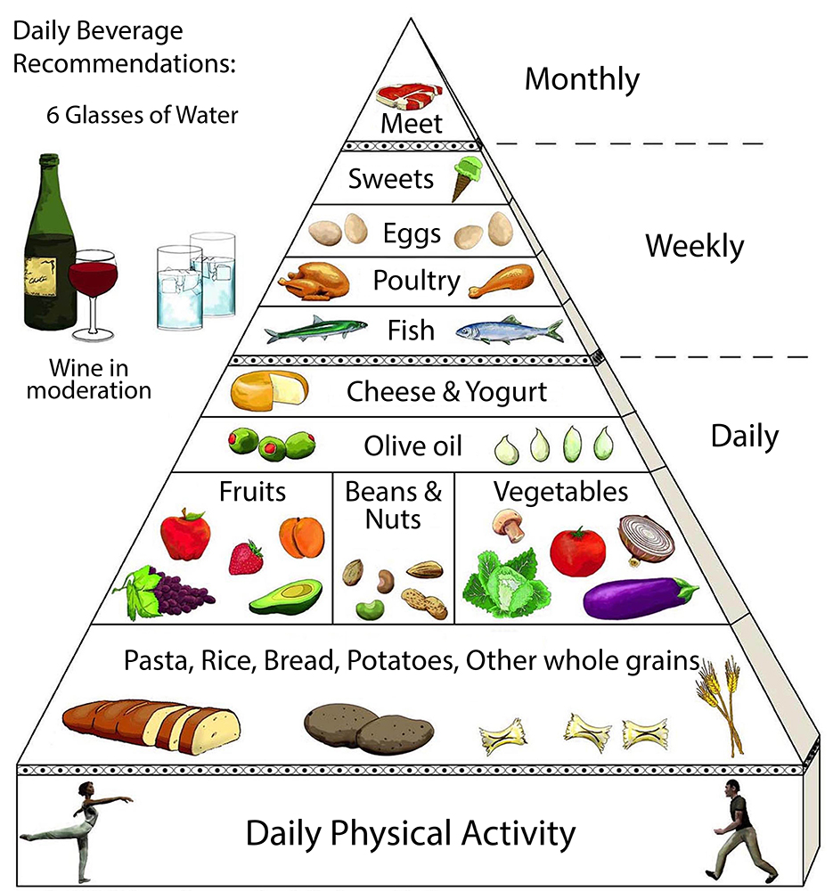 Mediterranean Diet Pyramid Chart
